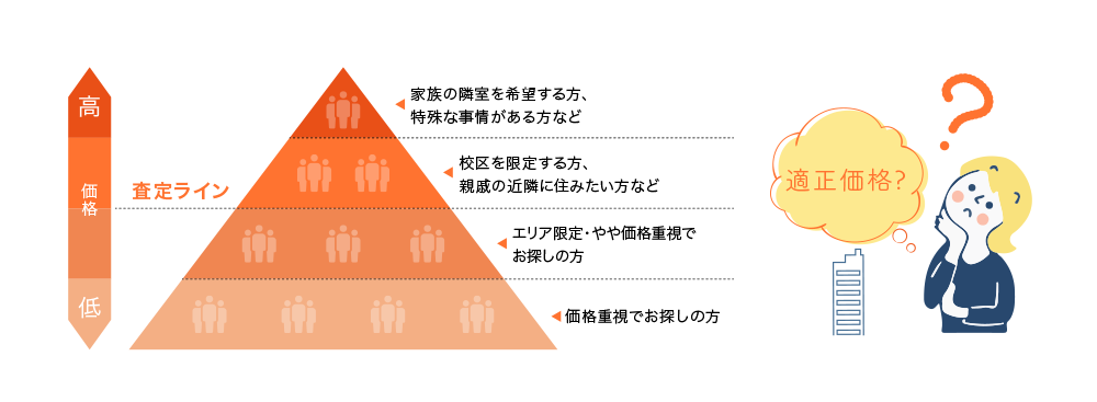 物件の価格設定