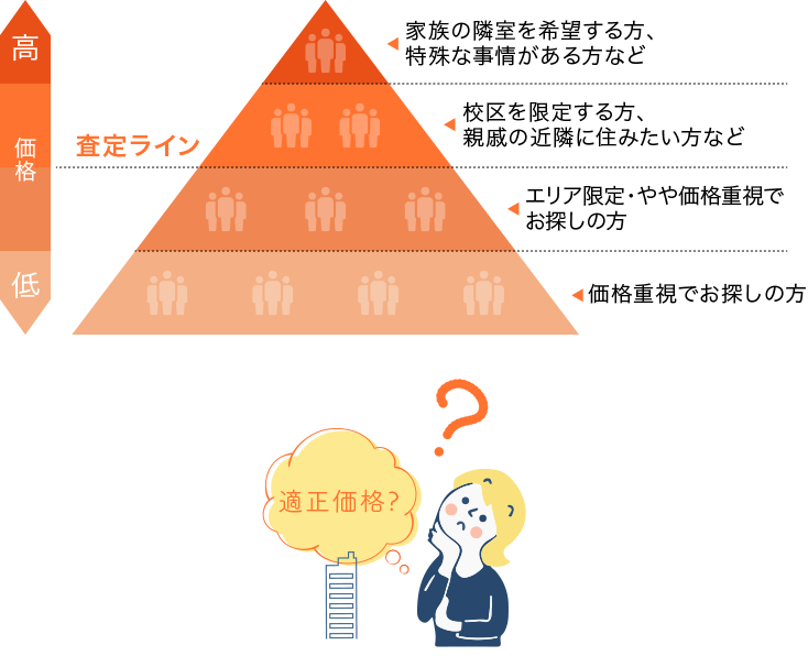 物件の価格設定