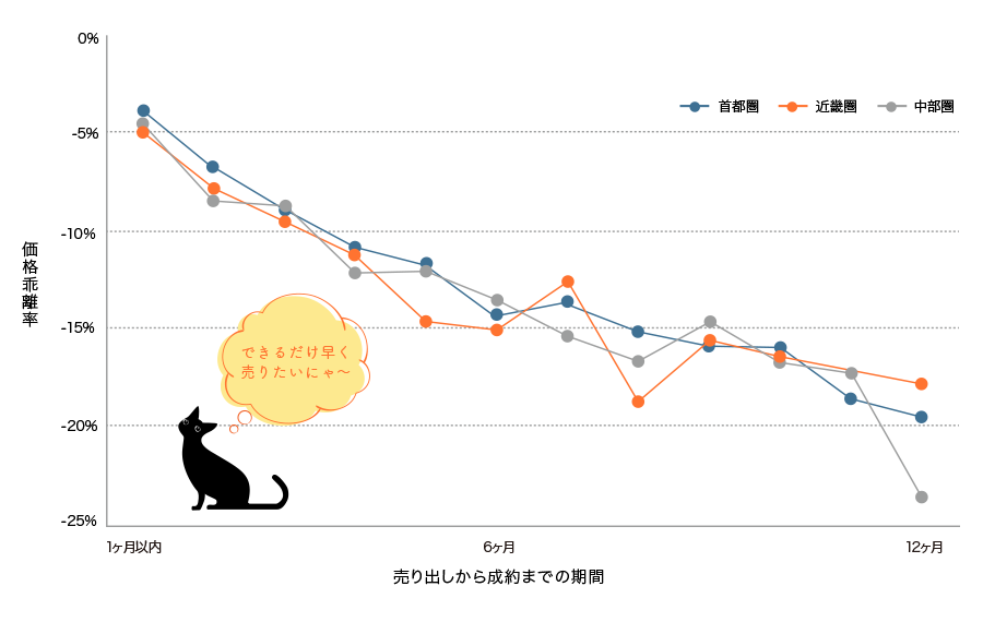 売却期間