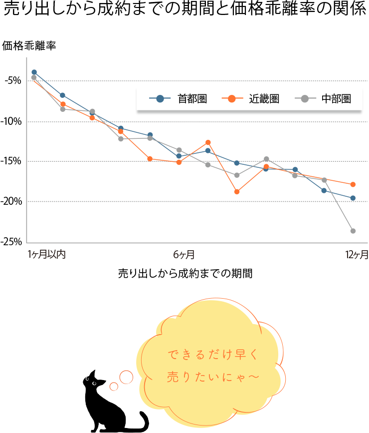 売却期間