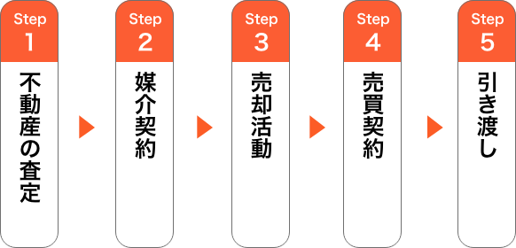 1.先に売る（売り先行）