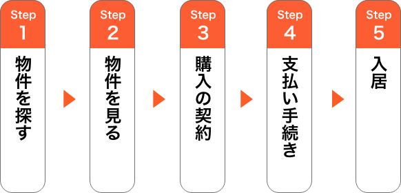 2.先に買う（買い先行）