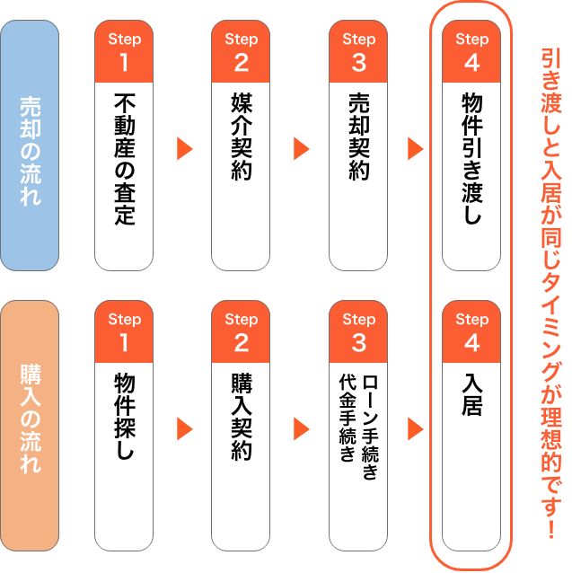 3.売り買い同時進行型